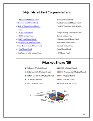 Major Mutual Fund Companies in India
ABN AMRO Mutual Fund Reliance Mutual Fund
 Birla Sun Life Mutual Fund Standard Chartered Mutual Fund
 Bank of Baroda Mutual Fund Franklin Templeton India Mutual
Fund
 HDFC Mutual Fund Morgan Stanley Mutual Fund India
 HSBC Mutual Fund Escorts Mutual Fund
 ING Vysya Mutual Fund Alliance Capital Mutual Fund
 Prudential ICICI Mutual Fund Benchmark Mutual Fund
 State Bank of India Mutual Fund Canbank Mutual Fund
 Tata Mutual Fund Chola Mutual Fund
 Unit Trust of India Mutual Fund LIC Mutual Fund
36
 
