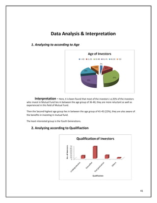 Data Analysis & Interpretation
1. Analyzing to according to Age
Interpretation - Here, it is been found that most of the investors i.e,35% of the investors
who invest in Mutual Fund lies in between the age group of 36-40, they are more reluctant as well as
experienced in this field of Mutual Fund.
Then the Second highest age group lies in between the age group of 41-45 (22%), they are also aware of
the benefits in investing in mutual fund.
The least interested group is the Youth Generations.
2. Analyzing according to Qualifiaction
41
 
