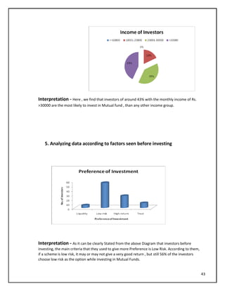 Interpretation - Here , we find that investors of around 43% with the monthly income of Rs.
>30000 are the most likely to invest in Mutual fund , than any other income group.
5. Analyzing data according to factors seen before investing
Interpretation - As it can be clearly Stated from the above Diagram that investors before
investing, the main criteria that they used to give more Preference is Low Risk. According to them,
if a scheme is low risk, it may or may not give a very good return , but still 56% of the investors
choose low risk as the option while investing in Mutual Funds.
43
 