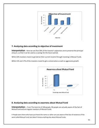 7. Analyzing data according to objective of investment
Interpretation - Here we see that 36% of the investor’s objectives are to preserve the principal
amount, so that it can be used as a savings for the future period.
While 22% investors invest to get derive their current income through investing in Mutual Funds.
While 15% and 17% of the investors invest to get a conservative as well as aggressive growth.
8. Analyzing data according to awarness about Mutual Fund
Interpretation -. From The total lot of 100 people, 96 people are actually aware of the fact of
Mutual fund and are regular investors of Mutual Funds.
4 People were there who have just heard the name or rather are just aware of the fact of existence of the
word called Mutual Fund, but doesn’t know anything else about Mutual Funds.
45
 