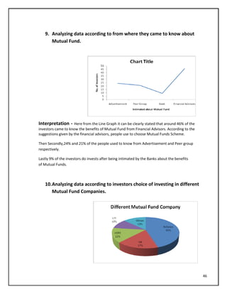 9. Analyzing data according to from where they came to know about
Mutual Fund.
Interpretation - Here from the Line Graph it can be clearly stated that around 46% of the
investors came to know the benefits of Mutual Fund from Financial Advisors. According to the
suggestions given by the financial advisors, people use to choose Mutual Funds Scheme.
Then Secondly,24% and 21% of the people used to know from Advertisement and Peer group
respectively.
Lastly 9% of the investors do invests after being intimated by the Banks about the benefits
of Mutual Funds.
10.Analyzing data according to investors choice of investing in different
Mutual Fund Companies.
46
 