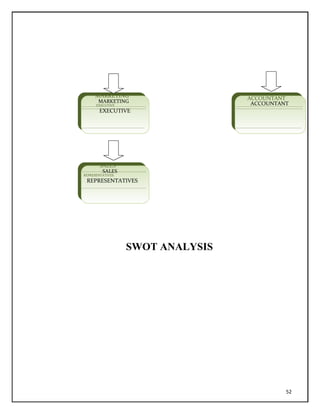 MARKETING
MARKETING
EXECUTIVE
EXECUTIVE
SALES
SALES
REPRESENTATIVES
REPRESENTATIVES
SWOT ANALYSIS
ACCOUNTANT
ACCOUNTANT
52
 