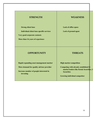 STRENGTH WEAKNESS
Strong client base Lack of office space
Individual client base specific services Lack of ground agent
Very good corporate contacts
More than 16 years of experience
OPPORTUNITY THREATS
Rapid expanding asset management market High market competition
More demand for quality advisor provider Competing with already established bi
Increase number of people interested in
market leaders like Kotak Securities, I
Securities
investing
Growing individual competitor
53
 