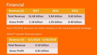 Financial
Revenue ($) 2017 2016 2015
Total Revenue 16.48 billion 9.84 billion 9.60 billion
Gross Profit 2.18 billion 1.05 billion 0.40 billion
Since 7/9/2018, becomes the listed company on the Hong Kong Stock Exchange
2018 2nd quarter financial report:
Revenue ($) 4/1/2018 – 6/30/2018
Total Revenue 6.50 billion
Gross Profit 0.81 billion
 