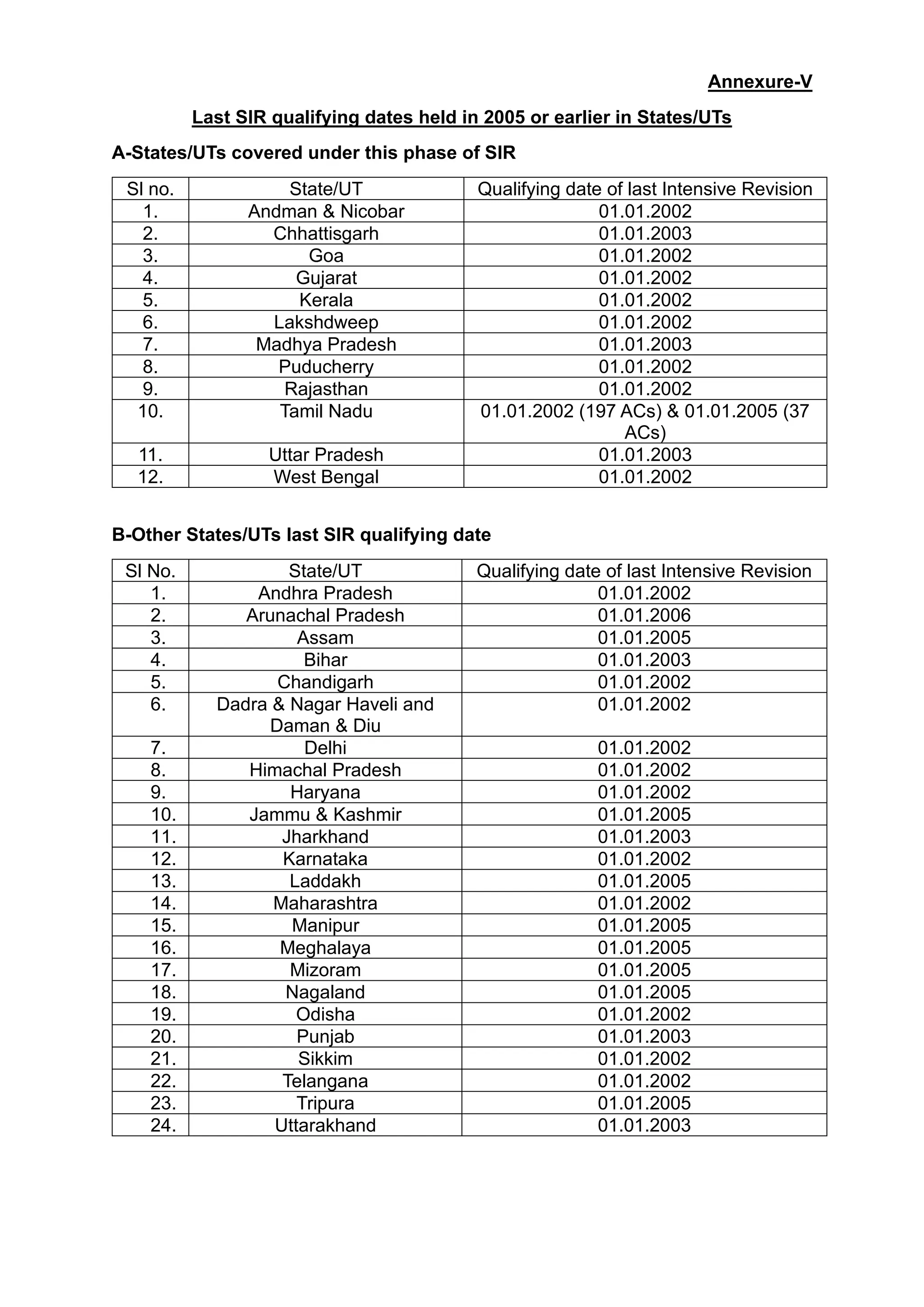 Annexure-V
Last SIR qualifying dates held in 2005 or earlier in States/UTs
A-States/UTs covered under this phase of SIR
Sl no. State/UT Qualifying date of last Intensive Revision
1. Andman & Nicobar 01.01.2002
2. Chhattisgarh 01.01.2003
3. Goa 01.01.2002
4. Gujarat 01.01.2002
5. Kerala 01.01.2002
6. Lakshdweep 01.01.2002
7. Madhya Pradesh 01.01.2003
8. Puducherry 01.01.2002
9. Rajasthan 01.01.2002
10. Tamil Nadu 01.01.2002 (197 ACs) & 01.01.2005 (37
ACs)
11. Uttar Pradesh 01.01.2003
12. West Bengal 01.01.2002
B-Other States/UTs last SIR qualifying date
Sl No. State/UT Qualifying date of last Intensive Revision
1. Andhra Pradesh 01.01.2002
2. Arunachal Pradesh 01.01.2006
3. Assam 01.01.2005
4. Bihar 01.01.2003
5. Chandigarh 01.01.2002
6. Dadra & Nagar Haveli and
Daman & Diu
01.01.2002
7. Delhi 01.01.2002
8. Himachal Pradesh 01.01.2002
9. Haryana 01.01.2002
10. Jammu & Kashmir 01.01.2005
11. Jharkhand 01.01.2003
12. Karnataka 01.01.2002
13. Laddakh 01.01.2005
14. Maharashtra 01.01.2002
15. Manipur 01.01.2005
16. Meghalaya 01.01.2005
17. Mizoram 01.01.2005
18. Nagaland 01.01.2005
19. Odisha 01.01.2002
20. Punjab 01.01.2003
21. Sikkim 01.01.2002
22. Telangana 01.01.2002
23. Tripura 01.01.2005
24. Uttarakhand 01.01.2003
 
