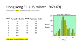Hong Kong Flu (US, winter 1969-69)
New York 7.9M : CDC
virulent new strain of influenza, named Hong Kong flu for its place of discovery
new cases ∝ deaths 3 weeks ago
 