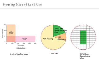 Housing Mix and Land Use Land Use 20% Open Space and other Uses 10% Apartments 70% Housing 20% Open Space in one place A mix of dwelling types 