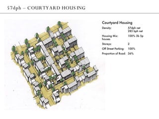 57dph – COURTYARD HOUSING Courtyard Housing Density: 57dph net 285 bph net Housing Mix: 100% 3b 5p houses Storeys: 2 Off Street Parking: 100% Proportion of Road: 36% 