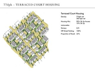 77dph – TERRACED COURT HOUSING Terraced Court Housing Density: 77dph net 383 bph net Housing Mix: 90% 3b 5p houses 10% 3b 5p maisonettes Storeys: 2/3 Off Street Parking: 100% Proportion of Road: 32% 