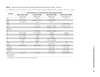 Table N1.  Temporal evolution of the definition of adakites (modified from Richards and Kerrich, 2007). —Continued
[wt. %, weight percent; <, less than; >, greater than; ≤, equal to or less than; ≥, equal to or greater than; ppm, parts per million; ~, about; m.y., million years; --, no data]
Parameter
Selected adakite-like rocks related to porphyry copper deposits (since 2007)
Wang and others (2007) Li and others (2008) Ling and others (2009) Shafiei and others (2009)
Eastern China Eastern China Eastern China Southeastern Iran
SiO2
~54–68 wt. % >56 wt.% >56 wt.% >56 wt.%
Al2
O3
~14.4–18.7 wt. % most are <15 wt. % ~14.45–16.49 wt.%
MgO ~1.5–6.0 wt. % <3 wt. % <3 wt. %
Mg#1 ~0.35 to 0.50
Na2
O 2.1–3.5 wt.% most are > 3.5 wt.% most are > ~3 wt.%
K2
O 3.3–5.8 wt.% most are > 3 wt.% < 3.5 wt.%
K2
O/Na2
O
Rb 61–186 ppm most are > 65 ppm
Sr 442–2,759 ppm 740–1,300 ppm > 400 ppm > 400 ppm
Y ~2.8–16.8 ppm ≤ 18 ppm < 18 ppm < 18 ppm
Yb 0.28–1.67 ppm <1.2 ppm < 1.8 ppm --
Ni ~10–75 ppm ≥ 20 ppm most are < 20 ppm --
Cr 34–254 ≥ 30 ppm most are < 30 ppm --
Sr/Y >>20 60–92 ≥ 20 >30
La/Yb ~17–23 26–75 most are ≥ 20 > 20
87
Sr/86
Sr 0.7044–0.7073 0.7062–0.7067 ~0.7051–0.7099 0.70425–0.70470
206
Pb/204
Pb -- -- 18.09–18.88 18.52–18.6
207
Pb/204
Pb -- -- 15.48–15.62 15.58–15.64
208
Pb/204
Pb -- -- 38.16–39.08 38.57–38.80
εNd
+1.8 to -9.6 -4.37 to -4.63 -3.47 to -13.60 0.512596–0.512873
Age of subducted
oceanic crust
-- -- -- --
1
Mg# = Mg/(Mg + Fe), where magnesium and iron are atomic proportions.
N. PetrologyofAssociatedIgneousRocks  95
 