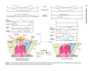 º
ººººººº
º
ºº
º
º
º
º
ºº
x x
xx
xxx xx
x
x
x
●
●
●
●
●
●
●
●●●
●
●
●
●●
●
●● ●
●●●
●
●● ●
●
●●●
● ●●
_
______
__
_____ _
º
ººººººº
º
ºº
º
º
º
º
ºº
x x
xx
xxx xx
x
x
x
●
●
●
●
●
●
●
●●●
●
●
●
●●
●
●● ●
●●●
●
●● ●
●
●●●
● ●●
_
______
__
_____ _
silicification
disseminated
en-cc-cv
base, precious-
metal vein
skarn and
replacement
deposits
high-sulfidation
Cu-Au-Ag deposits
Basement
Basement
Nested
porphyritic
intrusions
Volcanic rocks
Carbonate
rocks
Volcanic and
clastic rocks
Outer limit
of pyrite
Outer limit
of marble
Silicification
Disseminated
En-cc-cv
Base, precious-
metal vein
Skarn and
replacement
deposits
High-sulfidation
Cu-Au-Ag deposits
Advanced argillic
EXPLANATION
Sericitic
Potassic
Argillic-sericitic
SULFIDE
MINERALS
SULFIDE
VEINS
CHLORITE
FLUID
INCLUSION
ABUNDANCE
SPECTRAL
MINERALOGY
Pyrite
Disseminated
All veins
Fe-rich
Mg-rich
Total
SULFIDE
MINERALS
SULFIDE
VEINS
CHLORITE
FLUID
INCLUSION
ABUNDANCE
Kaolinite
Alunite ± pyrophyllite
Propylitic
Disseminated Chalcopyrite Pyrite
All veins
Quartz-rich veins
Fe-rich
Mg-rich
Total
Halite
daughters
Alunite ± pyrophyllite
K-mica ± kaolinite
AEROMAGNETICS
GRAVITY
Volcanic rocks
A PORPHYRY COPPER SYSTEM
HYPOGENE CONFIGURATION
Basement
Basement
Nested
porphyritic
intrusions
Carbonate
rocks
Volcanic and
clastic rocks
Outer limit
of pyrite
Outer limit
of marble
B 1 KILOMETER EROSION
1 KILOMETER0
0
1 KILOMETER
Figure R1.  Cross sections of a model of a porphyry copper system that shows the distribution and types of mineral deposits, rocks, and alteration zones in porphyry copper
systems, and lateral profiles of system attributes that compose exploration guides. See text for discussion.
118  PorphyryCopperDepositModel
 