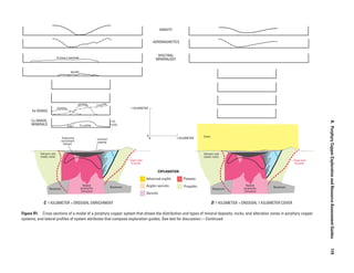 outer limit
of marble
outer limit
of marble
Advanced argillic
EXPLANATION
Sericitic
Potassic
Argillic-sericitic Propylitic
C 1 KILOMETER + EROSION, ENRICHMENT D 1 KILOMETER + EROSION, 1 KILOMETER COVER
1 KILOMETER0
0
1 KILOMETER
Volcanic and
clastic rocks
Leached
capping
Chalcocite
enrichment
blanket
Fe OXIDES
Cu GRADE;
MINERALS
1%
0.5%Cu sulfideCuOx
Outer limit
of pyrite
Outer limit
of pyrite
Basement
Basement
Nested
porphyritic
intrusions
Basement
Basement
Nested
porphyritic
intrusions
Volcanic and
clastic rocks
SPECTRAL
MINERALOGY
AEROMAGNETICS
GRAVITY
K-mica ± kaolinite
alunite
Cover
Figure R1.  Cross sections of a model of a porphyry copper system that shows the distribution and types of mineral deposits, rocks, and alteration zones in porphyry copper
systems, and lateral profiles of system attributes that compose exploration guides. See text for discussion.—Continued
R. PorphyryCopperExplorationandResourceAssessmentGuides  119
 