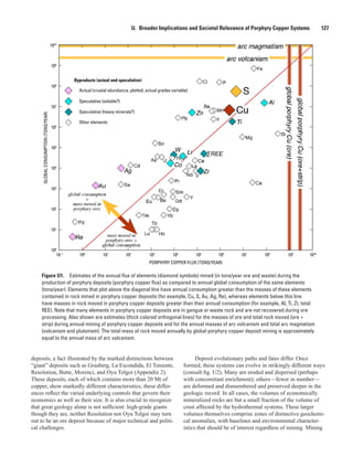 Figure U1.  Estimates of the annual flux of elements (diamond symbols) mined (in tons/year ore and waste) during the
production of porphyry deposits (porphyry copper flux) as compared to annual global consumption of the same elements
(tons/year). Elements that plot above the diagonal line have annual consumption greater than the masses of these elements
contained in rock mined in porphyry copper deposits (for example, Cu, S, Au, Ag, Re), whereas elements below this line
have masses in rock moved in porphyry copper deposits greater than their annual consumption (for example, Al, Ti, Zr, total
REE). Note that many elements in porphyry copper deposits are in gangue or waste rock and are not recovered during ore
processing. Also shown are estimates (thick colored orthogonal lines) for the masses of ore and total rock moved (ore +
strip) during annual mining of porphyry copper deposits and for the annual masses of arc volcanism and total arc magmatism
(volcanism and plutonism). The total mass of rock moved annually by global porphyry copper deposit mining is approximately
equal to the annual mass of arc volcanism.
PORPHYRY COPPER FLUX (TONS/YEAR)
GLOBALCONSUMPTION(TONS/YEAR)
10–1
100
101
101
102
102
103
103
104
104
105
105
106
106
107
107
108
108
109
109
1010
1010
100
Byproducts (actual and speculative)
Actual (crustal abundance, plotted; actual grades variable)
Speculative (soluble?)
Speculative (heavy minerals?)
Other elements
U.  Broader Implications and Societal Relevance of Porphyry Copper Systems   127
deposits, a fact illustrated by the marked distinctions between
“giant” deposits such as Grasberg, La Escondida, El Teniente,
Resolution, Butte, Morenci, and Oyu Tolgoi (Appendix 2).
These deposits, each of which contains more than 20 Mt of
copper, show markedly different characteristics; these differ-
ences reflect the varied underlying controls that govern their
economics as well as their size. It is also crucial to recognize
that great geology alone is not sufficient: high-grade giants
though they are, neither Resolution nor Oyu Tolgoi may turn
out to be an ore deposit because of major technical and politi-
cal challenges.
Deposit evolutionary paths and fates differ. Once
formed, these systems can evolve in strikingly different ways
(consult fig. U2). Many are eroded and dispersed (perhaps
with concomitant enrichment); others—fewer in number—
are deformed and dismembered and preserved deeper in the
geologic record. In all cases, the volumes of economically
mineralized rocks are but a small fraction of the volume of
crust affected by the hydrothermal systems. These larger
volumes themselves comprise zones of distinctive geochemi-
cal anomalies, with baselines and environmental character-
istics that should be of interest regardless of mining. Mining
 