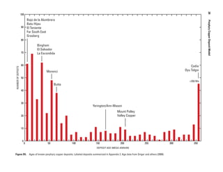 0
10
20
30
40
50
60
70
80
90
100
DEPOSIT AGE (MEGA-ANNUM)
0 50 100 150 200 250 300 350
>350 Ma
NUMBEROFDEPOSTS
Morenci
Mount Polley
Valley Copper
Yerington/Ann-Mason
Bajo de la Alumbrera
Batu Hijau
El Teniente
Far South East
Grasberg
Bingham
El Salvador
La Escondida
Cadia
Oyu Tolgoi
Butte
Figure D5.  Ages of known porphyry copper deposits. Labeled deposits summarized in Appendix 2. Age data from Singer and others (2008).
20  PorphyryCopperDepositModel
 