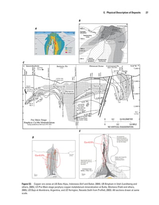 Pre-mine
surface
100m
MAGMA
Cu>0.5%
Cu>0.5%
100m
Approximate limit of
information (outcrop,
drill holes, pit
benches)
All porphyries
terminate upward
before reaching limit
of exposures except
for two thin dikes
YERINGTON
MINE, PRE-TILT
Upper part of granitic
cupola in top of
underlying pluton
XY
1997 Pit outline
0.15% Cu
0.35% Cu
0.7% Cu
1ppm
0.15ppmAu
Quartz
monzonite
porphyry
0.3ppm
Au
3ppm
Sedimentary
rocks
Equigranular
monzonite
Pre-mining surface
1500 m
1000 m
500 m
2000 m
Current
elevation
A
B
C
D
E
0 0.4 KILOMETER0.2
0 0.4 MILE0.2
NO VERTICAL EXAGGERATION
Figure E2.  Copper ore zones at (A) Batu Hijau, Indonesia (Arif and Baker, 2004), (B) Bingham in Utah (Landtwing and
others, 2005), (C) Pre-Main stage porphyry copper-molybdenum mineralization at Butte, Montana (Field and others,
2005), (D) Bajo el Alumbrera, Argentina, and (E) Yerington, Nevada (both from Proffett, 2003). All sections drawn at same
scale.
E.  Physical Description of Deposits   27
 