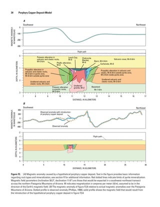 Figure F2.  (A) Magnetic anomaly caused by a hypothetical porphyry copper deposit. Text in the figure provides basic information
regarding rock types and mineralization; see section R for additional information. Red dotted lines indicate limits of pyrite mineralization.
Magnetic field parameters (inclination 58.3°, declination 11.6°) are those that would be expected in a southwest-northeast transect
across the northern Patagonia Mountains of Arizona. M indicates magnetization in amperes per meter (A/m), assumed to be in the
direction of the Earth’s magnetic field. (B) The magnetic anomaly of figure F2A relative to actual magnetic anomalies over the Patagonia
Mountains of Arizona. Dotted profile is observed anomaly (Phillips, 1998); solid profile shows the magnetic field that would result from
the introduction of the hypothetical porphyry copper deposit in figure F2A.
-400
-200
0
200
400
0 5 10 15 20 25 30
DISTANCE, IN KILOMETERS
5
4
3
2
1
0
-1
-2
MAGNETICANOMALY,
INNANOTESLAS
DEPTH,INKILOMETERS
MAGNETICANOMALY,
INNANOTESLAS
-300
-200
-100
0
7 8 9 10 11 12 13 14 15 16 17
DEPTH,INKILOMETERS
3
2
1
0
Flight path
Volcanic cover, M=5 A/m
Leach Cap,
M=0
Chalcocite
Blanket,
M=0
Skarn, M=5 A/m
Unaltered
granite, M=2Potassic alteration
in granitic rocks,
M=3 A/m
Unaltered volcanic and
clastic rocks, M=3 A/m
Carbonate, M=0
Potassic alteration in
volcanic and clastic rocks,
M=5 A/m
Propylitic alteration in volcanic and
clastic, M=6 A/m outside pyrite zone,
M=3 A/m inside pyrite zone.
Basement
Propylitic alteration in
volcanic and clastic rocks,
M=3 A/m in pyrite zone,
M=6 A/m outside pyrite zone
Phyllic alteration,
M=0
M=1 A/m
Unaltered volcanic and
clastic rocks, M=3 A/m
Southwest Northeast
DISTANCE, IN KILOMETERS
Southwest Northeast
Flight path
Observed anomaly
Observed anomaly with introduction
of porphyry copper deposit
A
B
34   Porphyry Copper Deposit Model
 