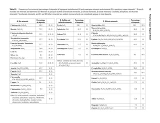 A. Ore minerals
Percentage
of deposits
B. Sulfide and
telluride minerals
Percentage
of deposits
C. Silicate minerals
Percentage
of deposits
Chalcopyrite CuFeS2
98.2 H; O Pyrite FeS2
100 H Quartz/silica SiO2
100 H S
Bornite Cu5
FeS4
75.5 H; O Sphalerite ZnS 45.5 H
Muscovite/sericite
KAl2
(Si3
Al)O10
(OH,F)2
86.4 H
Chalcocite/digenite/djurleite
~Cu2
S
55.5 S; H; O Galena PbS 41.8 H
Chlorite
(Ca,Na,K)(Mg,Fe,Al)9
(Si,Al)8
O20
(OH)10
·n(H2
O)
80.9 H
Tetrahedrite/tennantite
(Cu,Fe)12
(Sb,As)4S13
32.7 H; O Pyrrhotite FeS 19.1 H Epidote Ca2
(Fe,Al)Al2
(SiO4
)(Si2
O7
)O(OH) 69.1 H
Enargite/luzonite/ famatinite
Cu3
(As,Sb)S4
22.7 H; O Marcasite FeS2
12.7 H
Biotite/phlogopite
K(Mg,Fe2+
)3
[AlSi3
O10
(OH,F)2
65.5 H
Molybdenite MoS2
70.9 H; O Arsenopyrite FeAsS 8.2 H K-feldspar KAlSi3
O8
H
Gold Au 61.8 H; O
Tellurides 8.2 H Kaolinite/illite/dickite Al2
Si2
O5
(OH)4
50 H SSilver Ag 8.1 H; O
Electrum (Au,Ag) 11.6 H; O
Covellite CuS 51.8 S; H; O
Others: cobaltite (CoAsS), bravoite
(Fe,Ni,Co)S2
, arsenosylvanite
(Cu3
(As,V)S4
)
H Actinolite Ca2
(Mg,Fe2+
)5
Si8
O22
(OH)2
29.1 H
Azurite Cu3
(CO3
)2
(OH)2
45.5 S; O Pyrophyllite Al2
Si4
O10
(OH)2
20.9 H
Cuprite Cu2
O 25.5 S; O Montmorillonite/smectite
(Na,Ca)0,3
(Al,Mg)2
Si4
O10
(OH)2
·n(H2
O)
19.1 H S
Tenorite CuO S; O
Chrysocolla
(Cu,Al)2
H2
Si2
O5
(OH)4
·n(H2
O)
22.7 S; O Garnet Fe3
Al2
(SiO4
)3
15.5 H
Copper Cu 20 S; O Zeolite NaCa4
[Al8
Si28
O72
]·n(H2
O) 17.3 H
Brochantite Cu4
(SO4
)(OH)6
8.2
S; O
Tourmaline NaFe3
Al6
(BO3
)3
Si6
O18
(OH)4
14.6 HChalcanthite CuSO4
·5
(H2
O) S; O
Antlerite Cu3
(SO4
)(OH)4
S; O
Other Cu oxide minerals: neotocite, malachite,3
atacamite, plancheite, turquoise, libethenite,
olivenite, chalcophyllite, metatorvernite,
chenevixite, krohnkite, natrochalcite
S; O Albite NaAlSi3
O8
13.6 H
Diopside CaMgSi2
O6
7.3 H
Zunyite Al13
Si5
O20
(OH,F)18
Cl 5.5 H
Table G1.  Frequency of occurrence (percentage of deposits) of hypogene hydrothermal (H) and supergene minerals and elements (S) in porphyry copper deposits1, 2
. Group A
includes ore minerals and elements (O). Minerals in groups B (sulfide and telluride minerals), C (silicate minerals), D (oxide minerals), E (sulfate, phosphate, and fluoride
minerals), F (carbonate minerals), and G1 and G2 (other minerals) are seldom recovered and are considered gangue in most deposits. —Continued
52  PorphyryCopperDepositModel
 