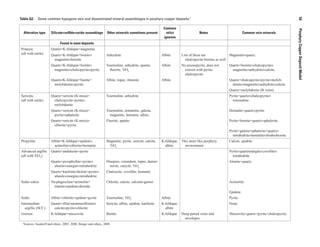 Table G2.  Some common hypogene vein and disseminated mineral assemblages in porphyry copper  1
deposits.
Alteration type Silicate+sulfide+oxide assemblage Other minerals sometimes present
Common
relict
igneous
Notes Common vein minerals
Found in most deposits
Potassic
(all with rutile)
Quartz+K-feldspar+magnetite
Quartz+K-feldspar+biotite±
magnetite±bornite
Quartz+K-feldspar+biotite±
magnetite±chalcopyrite±pyrite
Quartz±K-feldspar+biotite+
molybdenite±pyrite
Anhydrite
Tourmaline, anhydrite, apatite,
fluorite, TiO2
Albite, topaz, ilmenite
Albite
Albite
Albite
Lots of these are
chalcopyrite-bornite as well
No arsenopyrite, does not
coexist with pyrite-
chalcopyrite
Magnetite±quartz.
Quartz+bornite±chalcopyrite±
magnetite±anhydrite±calcite.
Quartz+chalcopyrite±pyrite±molyb-
denite±magnetite±anhydrite±calcite
Quartz+molybdenite (B veins).
Sericitic
(all with rutile)
Quartz+sericite (K-mica)+
chalcopyrite+pyrite±
molybdenite
Quartz+sericite (K-mica)+
pyrite±sphalerite
Quartz+sericite (K-mica)±
chlorite+pyrite
Tourmaline, anhydrite
Tourmaline, tennantite, galena,
magnetite, hematite, albite,
Fluorite, apatite
Pyrite+quartz±chalcopyrite±
tourmaline.
Hematite+quartz±pyrite.
Pyrite+bornite+quartz±sphalerite.
Pyrite+galena+sphalerite+quartz±
tetrahedrite±hematite±rhodochrosite.
Propylitic Albite+K-feldspar+epidote±
actinolite±chlorite±hematite
Magnetite, pyrite, sericite, calcite,
TiO2
K-feldspar,
albite
This more like porphyry
environment
Calcite, epidote.
Advanced argillic
(all with TiO )2
Sodic-calcic
Sodic
Intermediate
argillic (SCC)
Greisen
Quartz+andalusite+pyrite
Quartz+pyrophyllite+pyrite±
alunite±enargite±tetrahedrite
Quartz+kaolinite/dickite+pyrite±
alunite±enargite±tetrahedrite
Na-plagioclase+actinolite+
titanite±epidote±dioside
Albite+chlorite+epidote+pyrite
Quartz+illite/montmorillonite±
calcite±pyrite±chlorite
K-feldspar+muscovite
Diaspore, corundum, topaz, dumor-
tierite, zunyite, TiO2
Chalcocite, covellite, hematite
Chlorite, calcite, calcium-garnet
Tourmaline, TiO2
Sericite, albite, epidote, kaolinite
Biotite
Albite
K-feldspar,
albite
K-feldspar Deep paired veins and
envelopes
Pyrite±quartzenargite±covellite±
tetrahedrite.
Alunite+quartz.
Actinolite.
Epidote.
Pyrite.
None.
Muscovite+quartz+pyrite>chalcopyrite.
1
Sources: Seedorff and others, 2005, 2008; Berger and others, 2008.
54PorphyryCopperDepositModel
 
