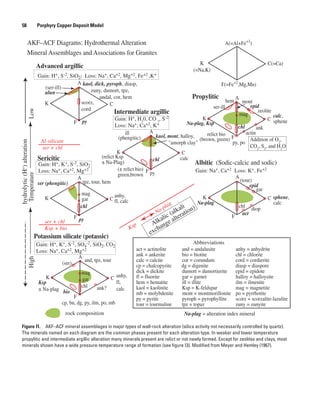 rock composition
K
(=Na,K)
A(=Al+Fe+3
)
C(=Ca)
F(=Fe+2
,Mg,Mn)
K
A
C
F
K
A
C
F
K
A
C
F
K
A
C
F
chl
bio
Potassium silicate (potassic)
anhy,
fl,
calcank?
(ser)
Ksp
± Na-plag
cp, bn, dg, py, ilm, po, mb
and, tpz, tour
Sericitic
tpz, tour, hemser (phengitic)
py
Propylitic
Albitic (Sodic-calcic and sodic)
Na-plag, Ksp
relict bio
(brown, green)
py, po
ank
calc,
sphene
zeolite
mont
epid
chl
actin
ser-ill
chl
act
sphene,
calcNa-plag
(tour)
mag
K
A
C
F
Intermediate argillic
ill
(phengitic) kaol, mont, halloy,
"amorph clay"
calc
py
(relict Ksp
± Na-Plag)
(± relict bio)
green,brown
chl
gar
epid
diop
gar
hem
mag
chl
mag
gar
anhy,
fl, calc
K
A
C
F
Advanced argillic
kaol, dick, pyroph, diasp,
zuny, dumort, tpz,
andal, cor, hem
(ser-ill)
alun
py
scorz,
cord
act = actinolite and = andalusite anhy = anhydrite
ank = ankerite bio = biotite chl = chlorite
calc = calcite cor = corundum cord = cordierite
cp = chalcopyrite dg = digenite diasp = diaspore
dick = dickite dumort = dumortierite epid = epidote
fl = fluorite gar = garnet halloy = halloysite
hem = hematite ill = illite ilm = ilmenite
kaol = kaolinite Ksp = K-feldspar mag = magnetite
mb = molybdenite mont = montmorillonite po = pyrrhotite
py = pyrite pyroph = pyrophyllite scorz = scorzalite-lazulite
tour = tourmaline tpz = topaz zuny = zunyite
Abbreviations
Na-plag = alteration index mineral
H(citylordyh+
noitaretla)
Alkalic (alkali
exchange alteration)
Addition of O2
,
CO2
, S2
, and H2
O
Al-silicate
ser + chl
ser + chl
Ksp + bio Ksp
Na-plag
Gain: H+, K+, S-2, SiO2
Loss: Na+, Ca+2, Mg+2
Gain: H+, K+, S-2, SO4
-2, SiO2, CO2
Loss: Na+, Ca+2, Mg+2
Gain: H+, S-2, SiO2; Loss: Na+, Ca+2, Mg+2, Fe+2 ,K+
Gain: H+, H2
0, CO 2
, S-2
Loss: Na+, Ca+2, K+
Gain: Na+, Ca+2 Loss: K+, Fe+2
woLerutarepmeThgiH
AKF–ACF Diagrams: Hydrothermal Alteration
Mineral Assemblages and Associations for Granites
Figure I1.  AKF–ACF mineral assemblages in major types of wall-rock alteration (silica activity not necessarily controlled by quartz).
The minerals named on each diagram are the common phases present for each alteration type. In weaker and lower temperature
propylitic and intermediate argillic alteration many minerals present are relict or not newly formed. Except for zeolites and clays, most
minerals shown have a wide pressure-temperature range of formation (see figure I3). Modified from Meyer and Hemley (1967).
58   Porphyry Copper Deposit Model
 