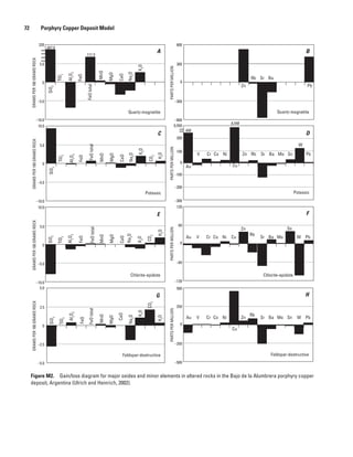 Figure M2.  Gain/loss diagram for major oxides and minor elements in altered rocks in the Bajo de la Alumbrera porphyry copper
deposit, Argentina (Ulrich and Heinrich, 2002).
A B
C D
E F
G H
TiO2
Al2
O3
FeO
MgO
CaO
Na2
O
MnO
SiO2
FeOtotal
K2
O
320
5.0
0
–5.0
–10.0
PARTSPERMILLION
600
300
0
–300
–600
PARTSPERMILLION
120
60
0
–60
–120
Quartz-magnetite Quartz-magnetite
TiO2
FeO
MgO
CaO
Na2
O
MnO
SiO2
K2
O
Potassic
Al2
O3
FeOtotal
CO2
H2
O
GRAMSPER100GRAMSROCK
10.0
5.0
0
–5.0
–10.0
PARTSPERMILLION
6,550
200
100
0
–100
–300
–200
Potassic
TiO2
FeO
MgO
CaO
Na2
O
MnO
SiO2
K2
O
Al2
O3
FeOtotal
CO2
H2
O
GRAMSPER100GRAMSROCK
10.0
5.0
0
–5.0
–10.0
GRAMSPER100GRAMSROCK
5.0
2.5
0
–2.5
–5.0
PARTSPERMILLION
500
250
0
–250
–500
TiO2
FeO
MgO
CaO
Na2
O
MnO
SiO2
K2
O
Al2
O3
FeOtotal
CO2
H2
O
Chlorite-epidote Chlorite-epidote
Feldspar-destructive Feldspar-destructive
Au V Cr Co Ni Zn Sr Ba Mo Sn W Pb
Cu
Rb
Au V Cr Co Ni
Zn
Sr Ba Mo
Sn
W PbCu
Rb
Au
V Cr Co Ni Zn Sr Ba Mo Sn
W
Pb
Cu
Rb
Zn
Sr Ba
Pb
Rb
GRAMSPER100GRAMSROCK
307.9
111.5
458
6,548
72   Porphyry Copper Deposit Model
 