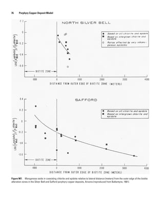 Figure M7.  Manganese oxide in coexisting chlorite and epidote relative to lateral distance (meters) from the outer edge of the biotite
alteration zones in the Silver Bell and Safford porphyry copper deposits, Arizona (reproduced from Ballantyne, 1981).
76   Porphyry Copper Deposit Model
 
