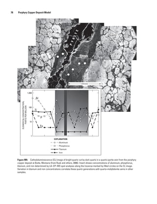 Figure M9.  Cathodoluminescence (CL) image of bright quartz cut by dark quartz in a quartz+pyrite vein from the porphyry
copper deposit at Butte, Montana (from Rusk and others, 2006). Insert shows concentrations of aluminum, phosphorus,
titanium, and iron determined by LA–CP–MS spot analyses along the traverse marked by filled circles on the CL image.
Variation in titanium and iron concentrations correlate these quartz generations with quartz+molybdenite veins in other
samples.
PYRITE
Quartz
Quartz
Quartz
Quartz
Quartz
Quartz
1
10
100
1,000
Aluminum
EXPLANATION
Phosphorus
Titanium
Iron
Al
P
Ti
Fe
ELEMENTALCONCENTRATION,
PARTSPERMILLION
1 millimeter
78   Porphyry Copper Deposit Model
 
