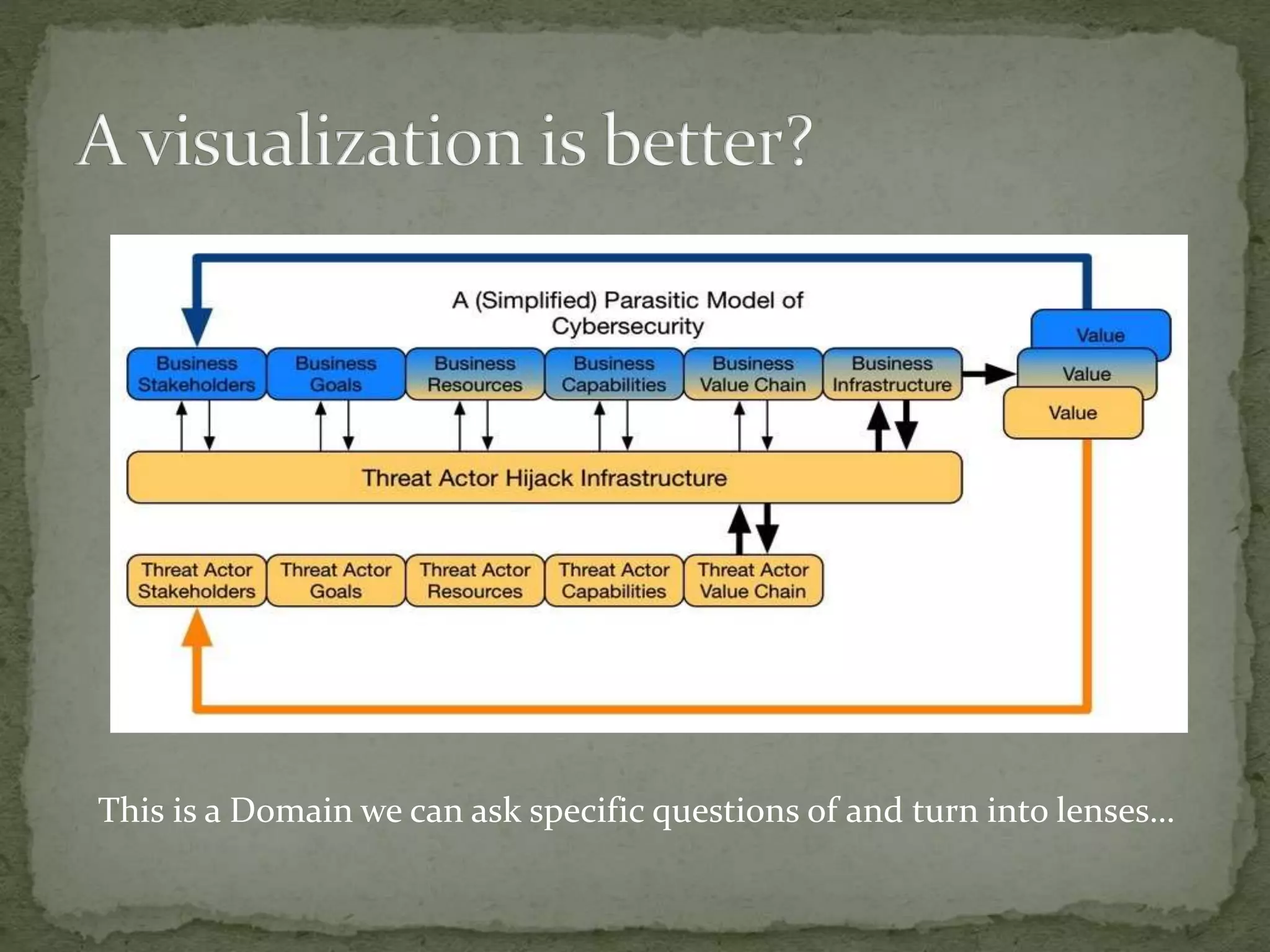 This is a Domain we can ask specific questions of and turn into lenses…
 