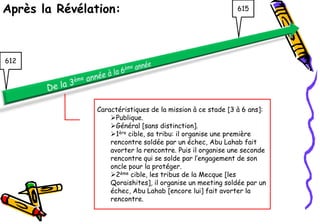 Après la Révélation:                                       615




612




               Caractéristiques de la mission à ce stade [3 à 6 ans]:
                   Publique.
                   Général [sans distinction].
                   1ère cible, sa tribu: il organise une première
                   rencontre soldée par un échec, Abu Lahab fait
                   avorter la rencontre. Puis il organise une seconde
                   rencontre qui se solde par l’engagement de son
                   oncle pour la protéger.
                   2ème cible, les tribus de la Mecque [les
                   Qoraishites], il organise un meeting soldée par un
                   échec, Abu Lahab [encore lui] fait avorter la
                   rencontre.
 