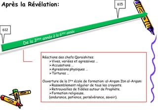 Après la Révélation:                                         615




612




              Réactions des chefs Qoraishites:
                  Vives, variées et agressives …
                  Accusations …
                  Agressions physiques …
                  Tortures …

              Ouverture de la 1ère école de formation: al-Arqam Ibn al-Arqam:
                 Rassemblement régulier de tous les croyants.
                 Retrouvailles de fidèles autour de Prophète.
                 Formation religieuse.
                 (endurance, patience, persévérance, savoir).
 