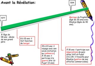 Avant la Révélation:                                      594




577                                                      Mariage du Prophète
                                                         (âgé de 25 ans) avec
                                                         Khadija (âgée de 40
                                                         ans).




À l’âge de
08 ans : décès
de son grand     8 à 15 ans: il
père             fait fonction
                 de berger
                                  15 à 23 ans: il
                                  voyage avec son
                                                      À 18 ans: il participe aux
                                  oncle [initiation
                                                      négociations de paix
                                  au commerce]
                                                      dites ‘Hilf al-Fudul’
                                  À 15 ans: il
                                                      23 à 25: il travaille pour
                                  participe à la
                                                      Khadija [gestion de ses
                                  guerre dite ‘al-
                                                      affaires commerciales]
                                  Fujar’ [3 ans]
 