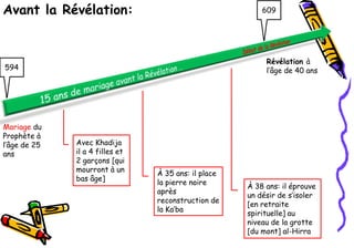 Avant la Révélation:                                      609




                                                           Révélation à
594                                                        l’âge de 40 ans




Mariage du
Prophète à
l’âge de 25   Avec Khadija
ans           il a 4 filles et
              2 garçons [qui
              mourront à un
                                 À 35 ans: il place
              bas âge]
                                 la pierre noire
                                                      À 38 ans: il éprouve
                                 après
                                                      un désir de s’isoler
                                 reconstruction de
                                                      [en retraite
                                 la Ka’ba
                                                      spirituelle] au
                                                      niveau de la grotte
                                                      [du mont] al-Hirra
 
