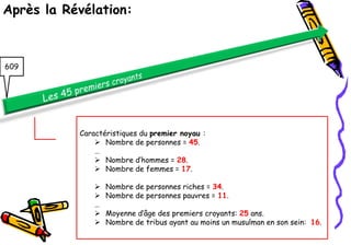 Après la Révélation:



609




           Caractéristiques du premier noyau :
                Nombre de personnes = 45.
               …
                Nombre d’hommes = 28.
                Nombre de femmes = 17.

                  Nombre de personnes riches = 34.
                  Nombre de personnes pauvres = 11.
               …
                  Moyenne d’âge des premiers croyants: 25 ans.
                  Nombre de tribus ayant au moins un musulman en son sein: 16.
 