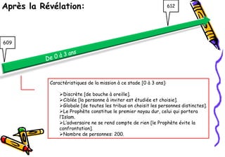 Après la Révélation:                                                612




609




           Caractéristiques de la mission à ce stade [0 à 3 ans]:

               Discrète [de bouche à oreille].
               Ciblée [la personne à inviter est étudiée et choisie].
               Globale [de toutes les tribus on choisit les personnes distinctes].
               Le Prophète constitue le premier noyau dur, celui qui portera
               l’Islam.
               L’adversaire ne se rend compte de rien [le Prophète évite la
               confrontation].
               Nombre de personnes: 200.
 