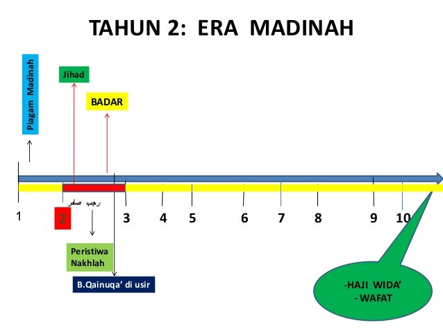Kronologi Sirah Nabi Muhammad S.A.W