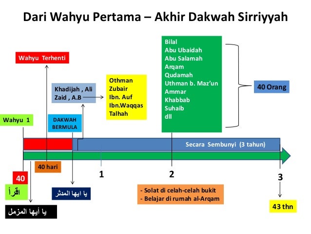 Kronologi Sirah Nabi Muhammad S.A.W