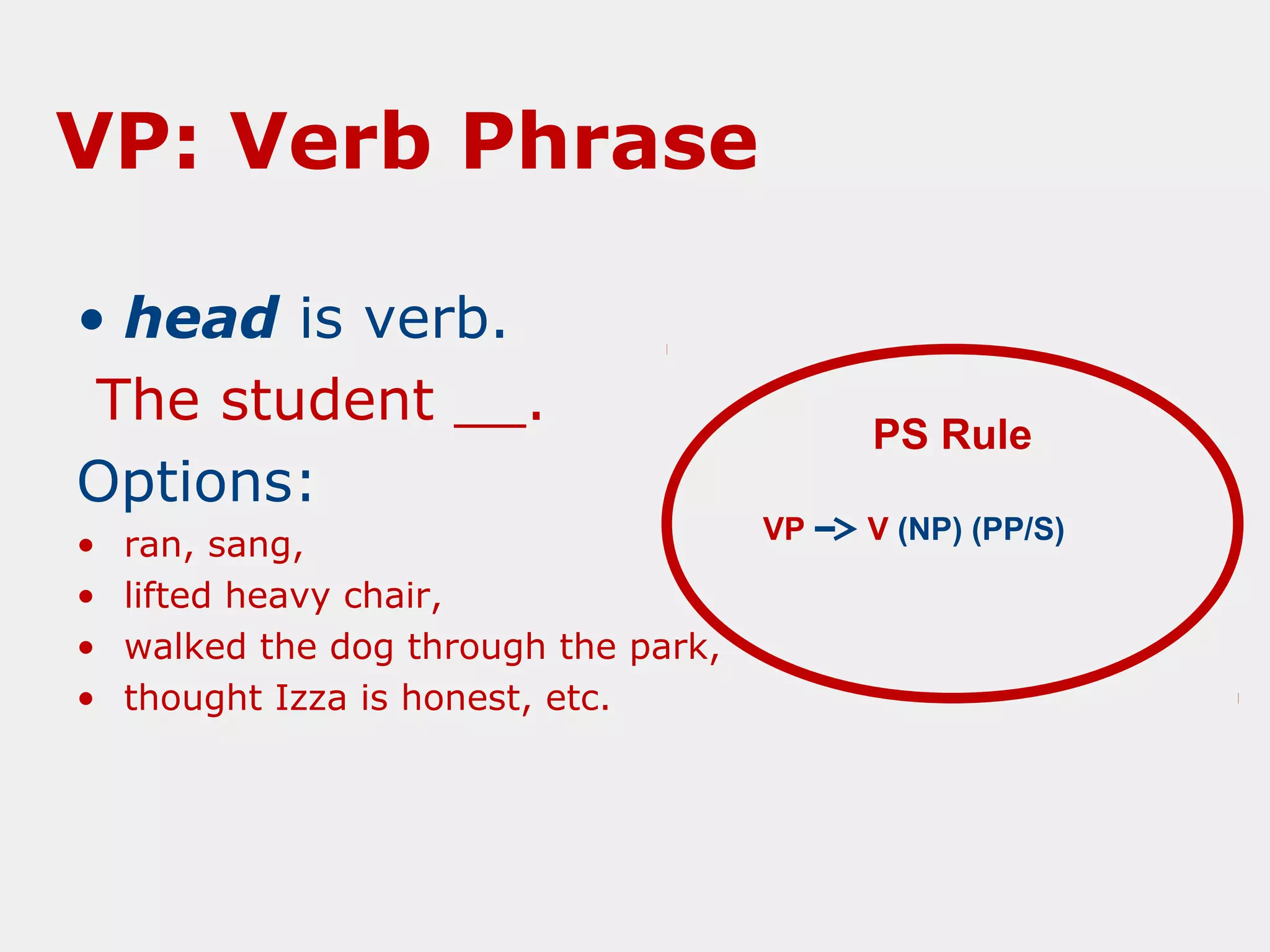 VP: Verb Phrase
• head is verb.
The student __.
Options:
•
•
•
•

ran, sang,
lifted heavy chair,
walked the dog through the park,
thought Izza is honest, etc.

PS Rule
VP

V (NP) (PP/S)

 