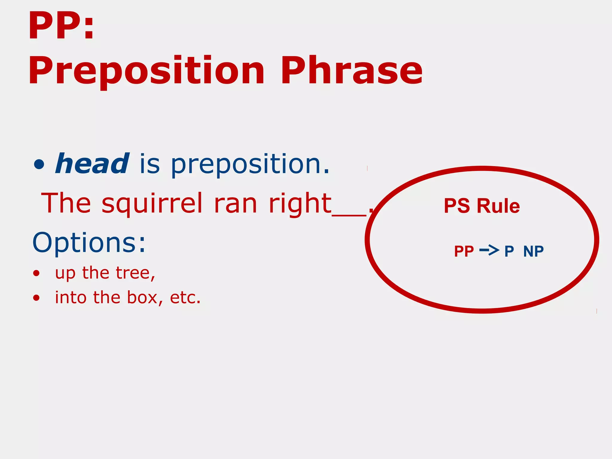 PP:
Preposition Phrase
• head is preposition.
The squirrel ran right__.
Options:
• up the tree,
• into the box, etc.

PS Rule
PP

P NP

 