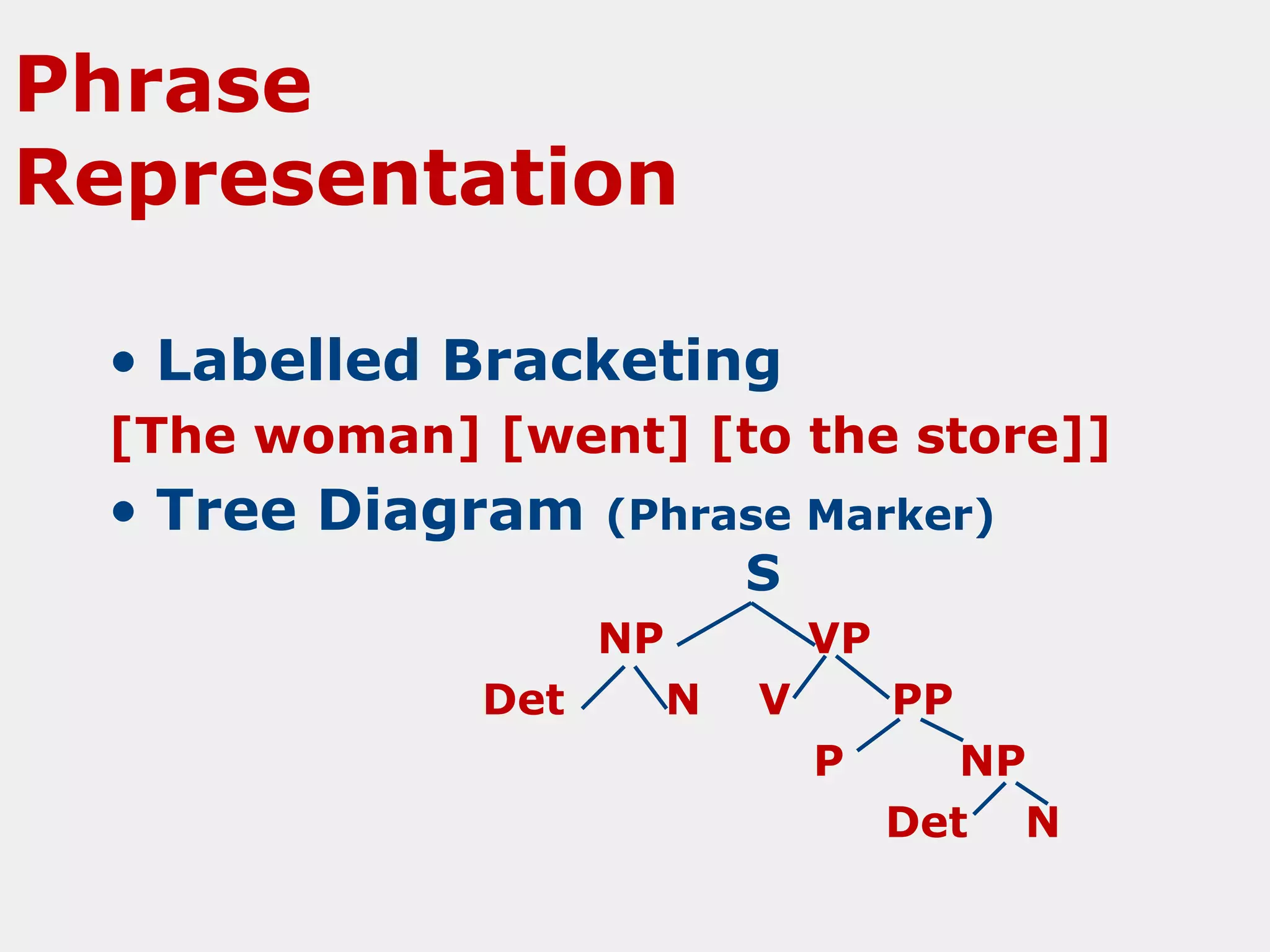 Phrase
Representation
• Labelled Bracketing
[The woman] [went] [to the store]]

• Tree Diagram

(Phrase Marker)

S
NP

Det

VP
N

V

PP
P

NP
Det N

 