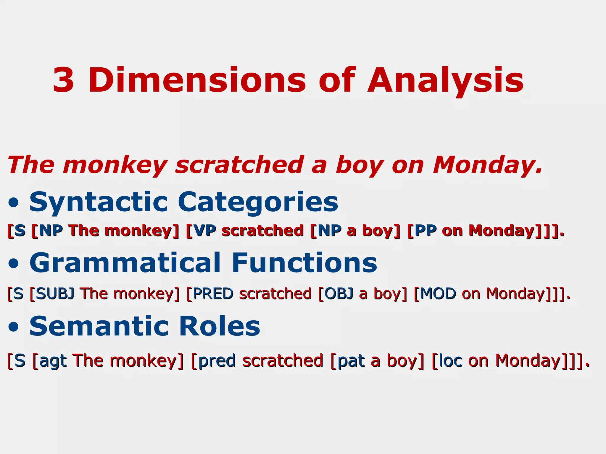 3 Dimensions of Analysis
The monkey scratched a boy on Monday.

• Syntactic Categories
[S [NP The monkey] [VP scratched [NP a boy] [PP on Monday]]].

• Grammatical Functions
[S [SUBJ The monkey] [PRED scratched [OBJ a boy] [MOD on Monday]]].

• Semantic Roles
[S [agt The monkey] [pred scratched [pat a boy] [loc on Monday]]].

 