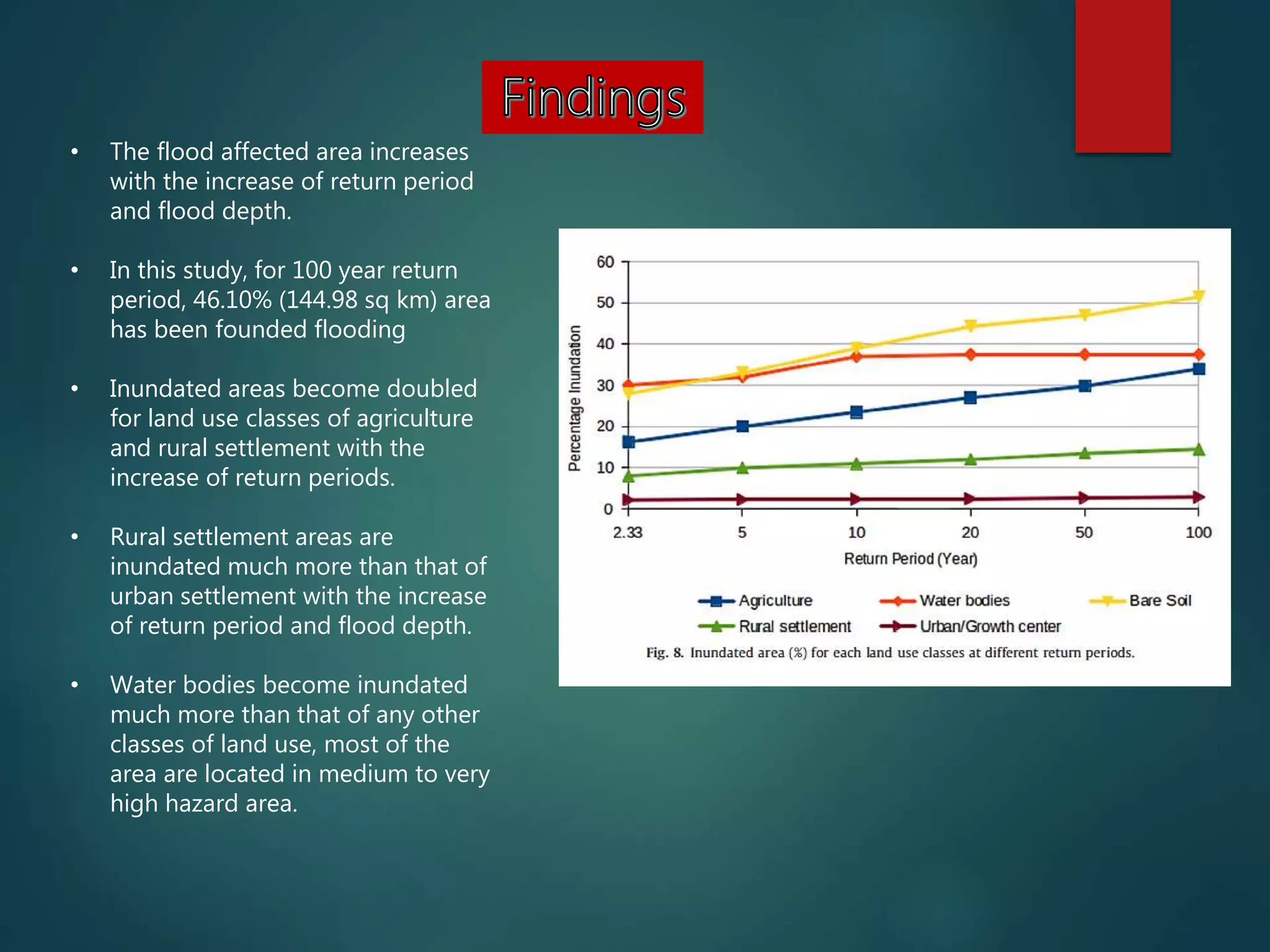 • The flood affected area increases
with the increase of return period
and flood depth.
• In this study, for 100 year return
period, 46.10% (144.98 sq km) area
has been founded flooding
• Inundated areas become doubled
for land use classes of agriculture
and rural settlement with the
increase of return periods.
• Rural settlement areas are
inundated much more than that of
urban settlement with the increase
of return period and flood depth.
• Water bodies become inundated
much more than that of any other
classes of land use, most of the
area are located in medium to very
high hazard area.
 