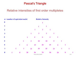 Pascal’s Triangle
Relative intensities of first order multipletes
1
1 1
1 2 1
1 3 3 1
1 4 6 4 1
1 5 10 10 5
1 6 15 20 15 6 1
1 7 21 35 35 21 7 1
1 8 28 56 70 56 28 8 1
1
n = number of equivalent nuclei Relative Intensity
0
1
2
3
4
5
6
7
8
102SIRaJ/MSc/NMR
 