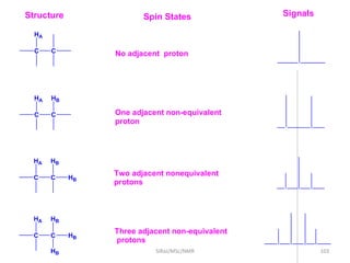 C C
HA
No adjacent proton
C C
HA HB
One adjacent non-equivalent
proton
C C
HA HB
HB
Two adjacent nonequivalent
protons
C C
HA HB
HB
HB
Three adjacent non-equivalent
protons
Structure Spin States Signals
103SIRaJ/MSc/NMR
 
