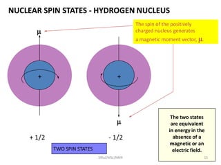 NUCLEAR SPIN STATES - HYDROGEN NUCLEUS
+ 1/2 - 1/2
The two states
are equivalent
in energy in the
absence of a
magnetic or an
electric field.
+ +
The spin of the positively
charged nucleus generates
a magnetic moment vector, m.
m
m
TWO SPIN STATES
15SIRaJ/MSc/NMR
 
