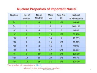 Nucleus No. of
Proton
No. of
Neutron
Mass
No.
Spin No.
(I)
Natural
% Abundance
1H 1 0 1 1/2 99.98
2H 1 1 2 1 00.0156
12C 6 6 12 0 98.80
13C 6 7 13 1/2 01.108
14N 7 7 14 1 99.635
15N 7 8 15 1/2 00.365
16O 8 8 16 0 99.95
17O 8 9 17 5/2 00.037
19F 9 10 19 1/2 100.00
29Si 14 15 29 1/2 04.70
31P 15 16 31 1/2 100.00
Nuclear Properties of Important Nuclei
The number of spin states is 2I + 1,
where I is the spin quantum number. 18SIRaJ/MSc/NMR
 