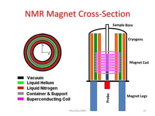 Magnet Legs
NMR Magnet Cross-Section
34SIRaJ/MSc/NMR
 