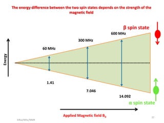 The energy difference between the two spin states depends on the strength of the
magnetic field
Energy
Applied Magnetic field B0
14.092
7.046
1.41
β spin state
α spin state
60 MHz
300 MHz
600 MHz
37
SIRaJ/MSc/NMR
 