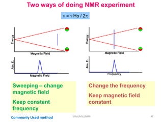Two ways of doing NMR experiment
Sweeping – change
magnetic field
Keep constant
frequency
Change the frequency
Keep magnetic field
constant
 =  Ho / 2
Commonly Used method 41SIRaJ/MSc/NMR
 