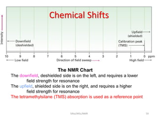 The NMR Chart
The downfield, deshielded side is on the left, and requires a lower
field strength for resonance
The upfield, shielded side is on the right, and requires a higher
field strength for resonance
The tetramethylsilane (TMS) absorption is used as a reference point
Chemical Shifts
59SIRaJ/MSc/NMR
 