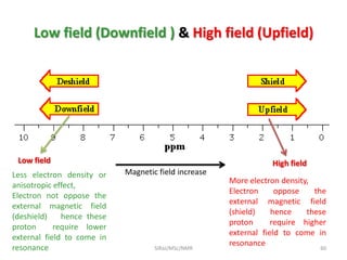 Low field (Downfield ) & High field (Upfield)
60SIRaJ/MSc/NMR
Magnetic field increase
High fieldLow field
More electron density,
Electron oppose the
external magnetic field
(shield) hence these
proton require higher
external field to come in
resonance
Less electron density or
anisotropic effect,
Electron not oppose the
external magnetic field
(deshield) hence these
proton require lower
external field to come in
resonance
 