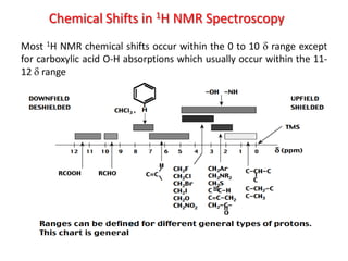 Most 1H NMR chemical shifts occur within the 0 to 10  range except
for carboxylic acid O-H absorptions which usually occur within the 11-
12  range
Chemical Shifts in 1H NMR Spectroscopy
 